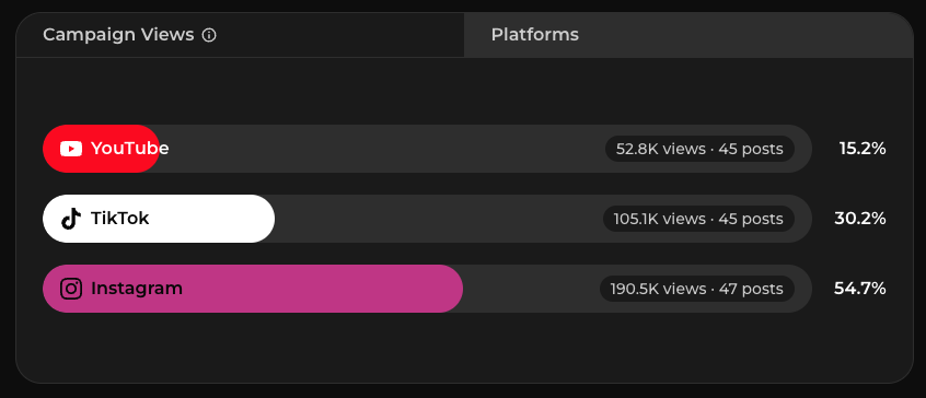 Views over time chart alongside a breakdown of views by platform